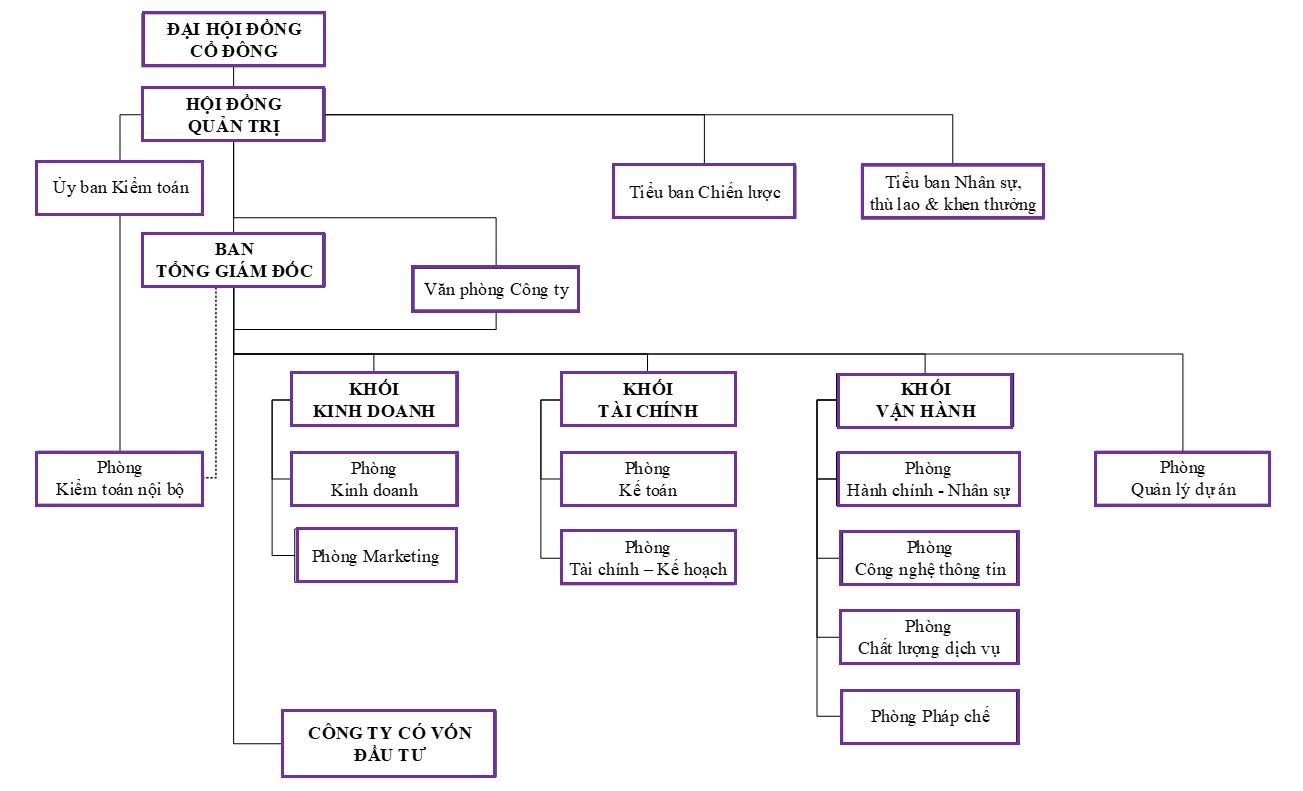 Cơ cấu tổ chức